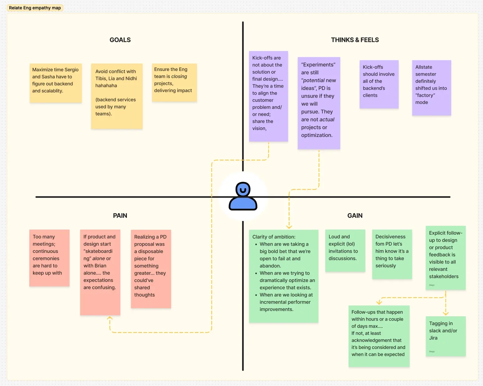 Empathy map of the Relate engineering perspective, with Goals, Thinks and Feels, Pain, and Gain quadrants