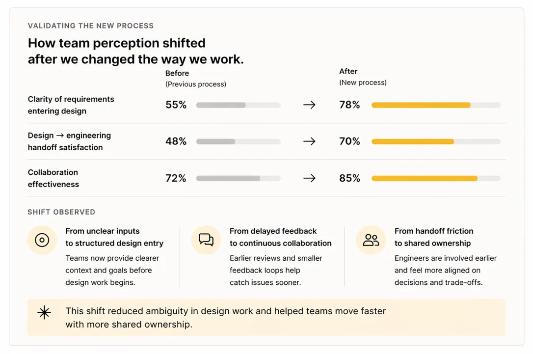 Re-run of the Relate Design Alignment Survey after the new process. Clarity of requirements entering design rose from 55% to 78%, design-to-engineering handoff satisfaction from 48% to 70%, and collaboration effectiveness from 72% to 85%. Three qualitative shifts: from unclear inputs to structured design entry, from delayed feedback to continuous collaboration, and from handoff friction to shared ownership.